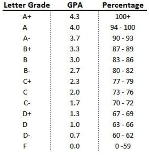 Letter grades. GPA оценки. Максимальный GPA. Grade оценка. GPA to 100 Scale.