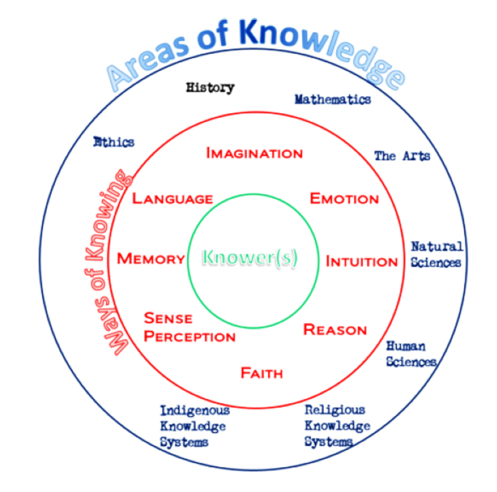 Areas of knowledge. Areas of knowledge Tok. Way knowledge. Ways of knowing.