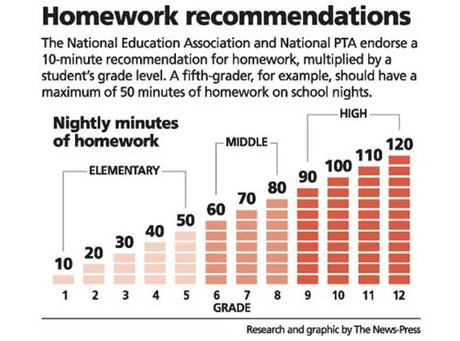 why homework is bad for students statistics